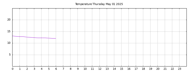 [Temperature today graph]