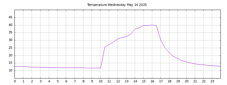[Temperature today graph]