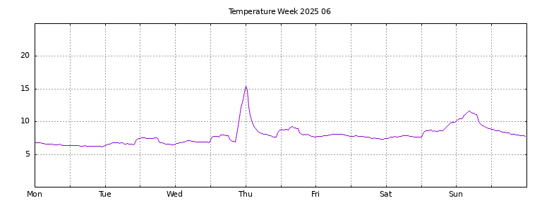 [Temperature this week graph]