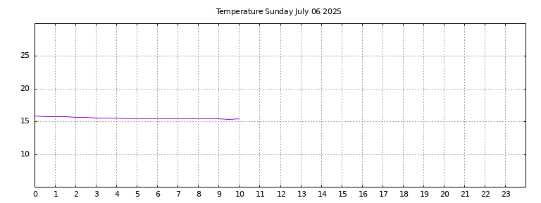 [Temperature today graph]