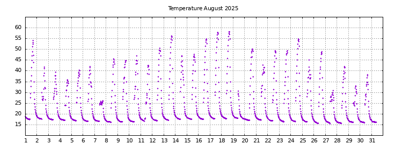 [Temperature this month graph]