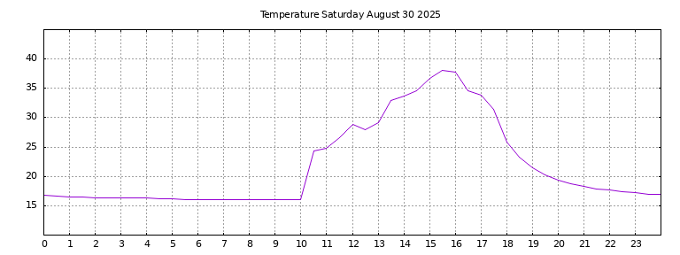 [Temperature today graph]