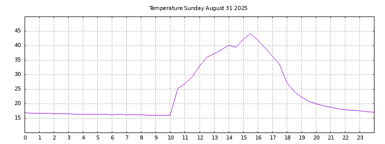 [Temperature today graph]