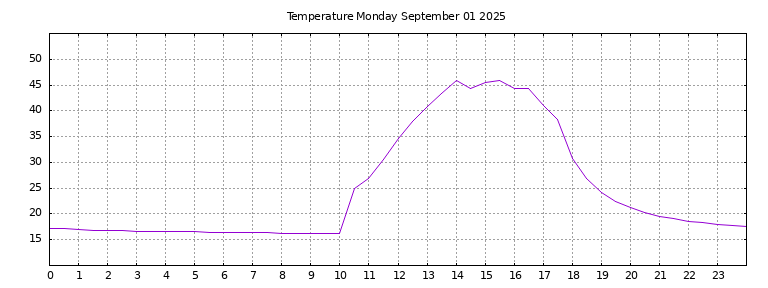 [Temperature today graph]