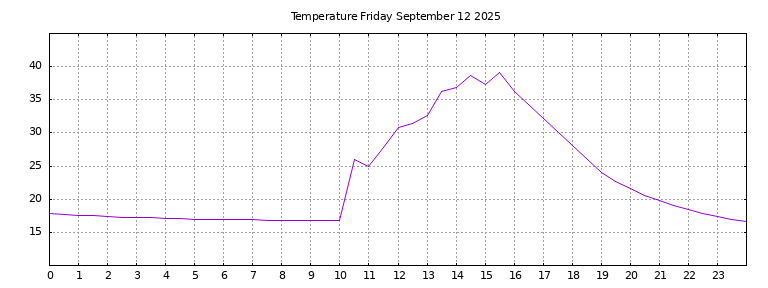 [Temperature today graph]