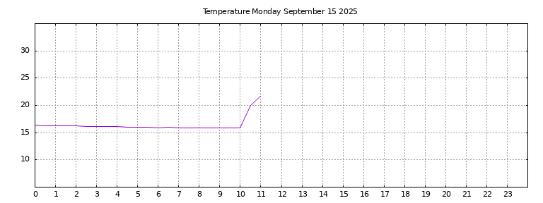 [Temperature today graph]