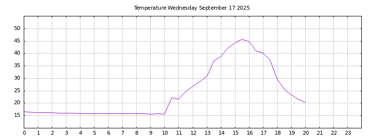 [Temperature today graph]