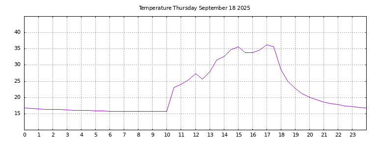 [Temperature today graph]