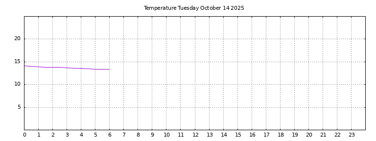 [Temperature today graph]