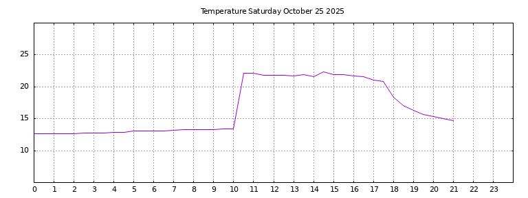 [Temperature today graph]