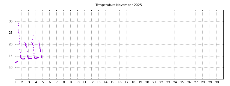 [Temperature this month graph]