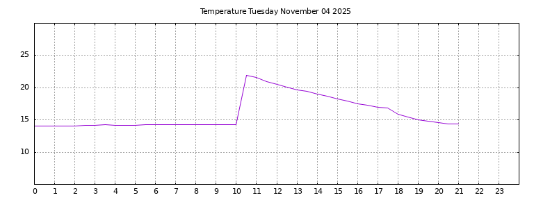 [Temperature today graph]