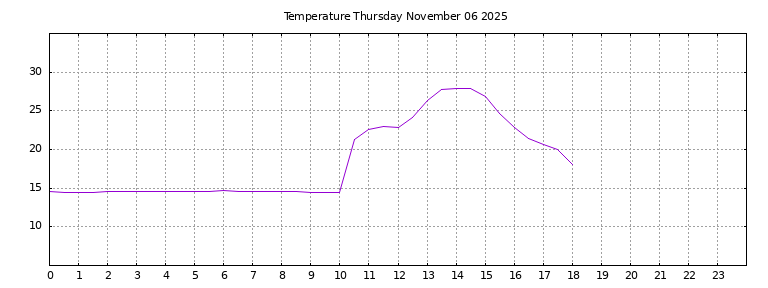[Temperature today graph]