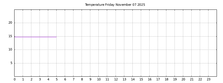 [Temperature today graph]