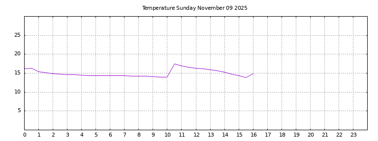 [Temperature today graph]