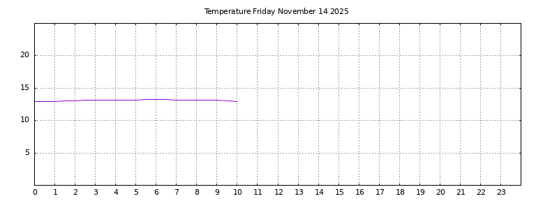 [Temperature today graph]