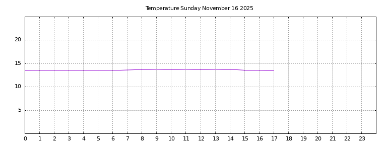 [Temperature today graph]