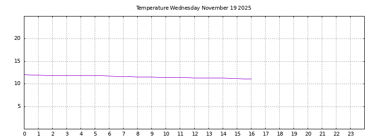 [Temperature today graph]