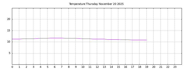 [Temperature today graph]
