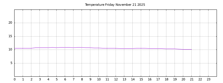 [Temperature today graph]