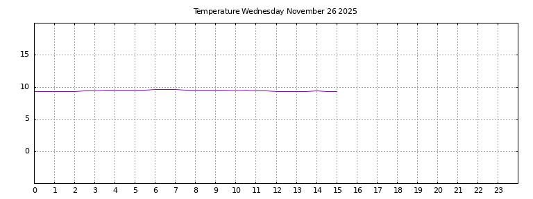 [Temperature today graph]