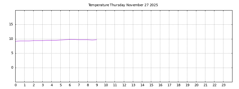 [Temperature today graph]