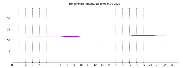 [Temperature today graph]