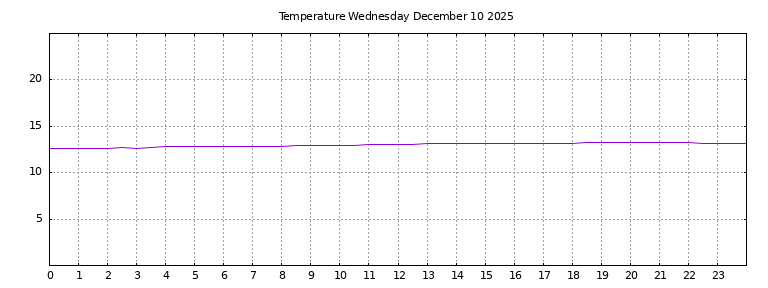 [Temperature today graph]