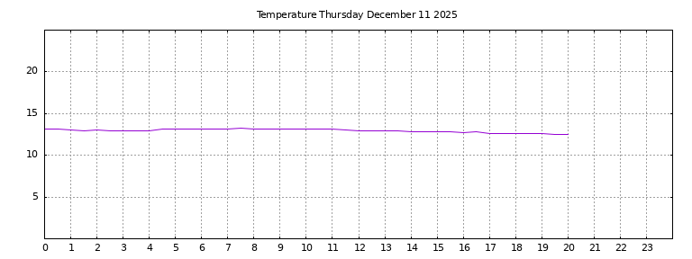 [Temperature today graph]