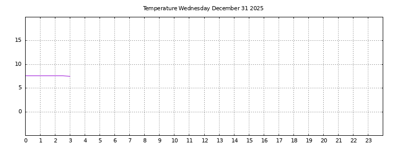[Temperature today graph]