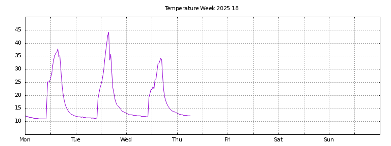 [Temperature this week graph]