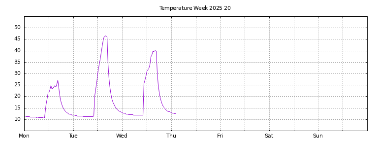 [Temperature this week graph]