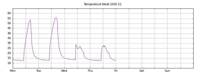 [Temperature this week graph]