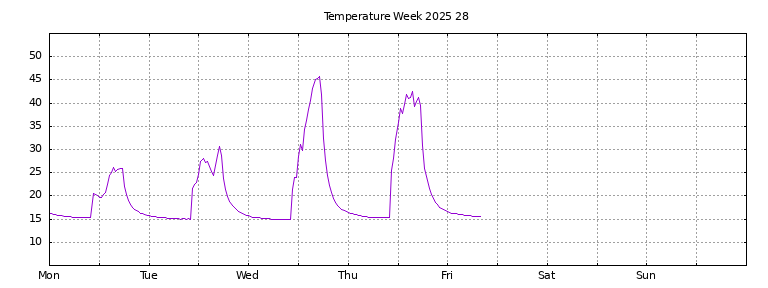 [Temperature this week graph]