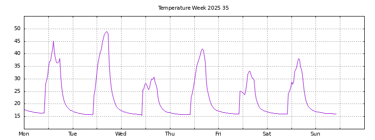 [Temperature this week graph]