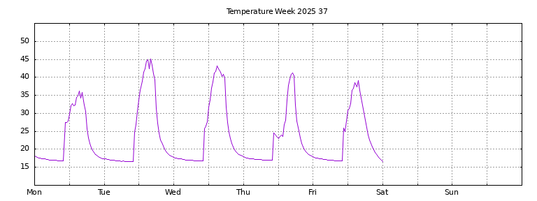 [Temperature this week graph]