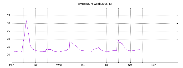 [Temperature this week graph]