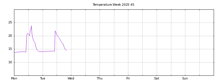 [Temperature this week graph]