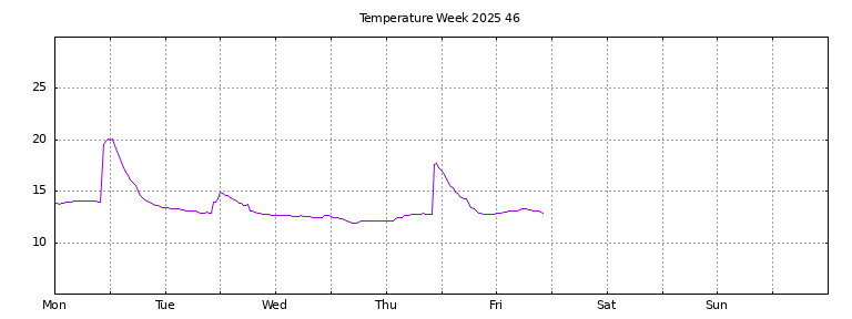 [Temperature this week graph]