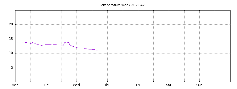 [Temperature this week graph]