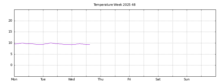 [Temperature this week graph]