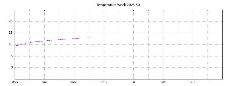 [Temperature this week graph]
