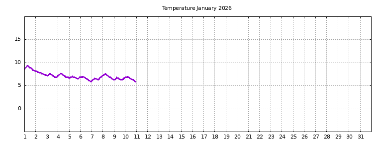 [Temperature this month graph]