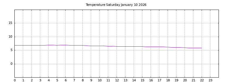 [Temperature today graph]