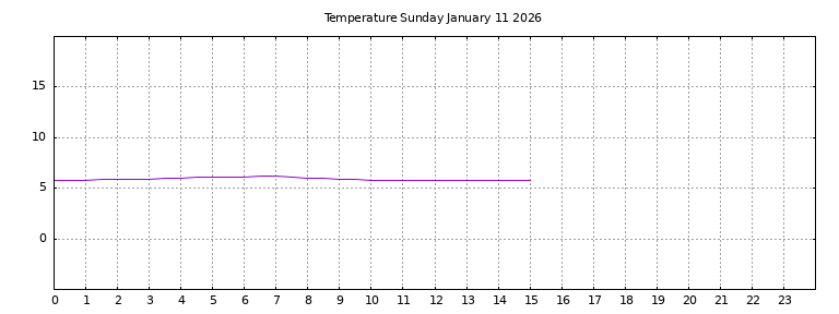 [Temperature today graph]