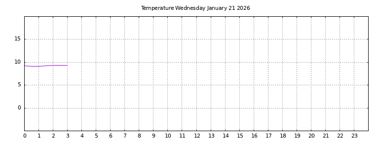 [Temperature today graph]