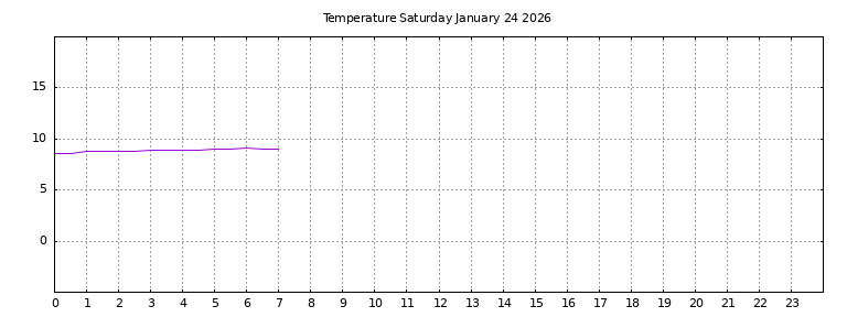[Temperature today graph]