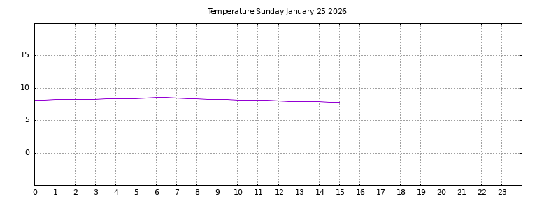 [Temperature today graph]