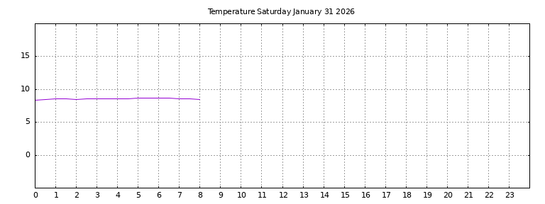[Temperature today graph]