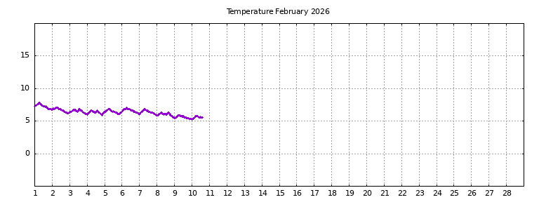 [Temperature this month graph]